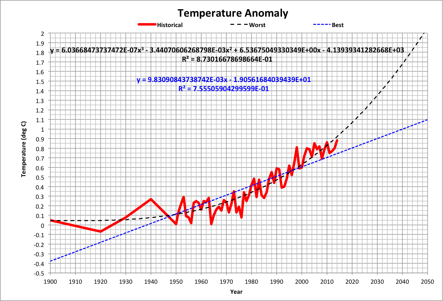 Temperature