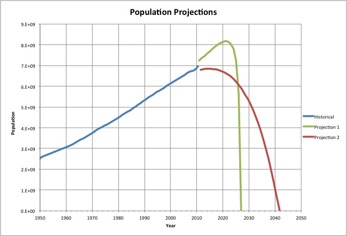 Population Projections