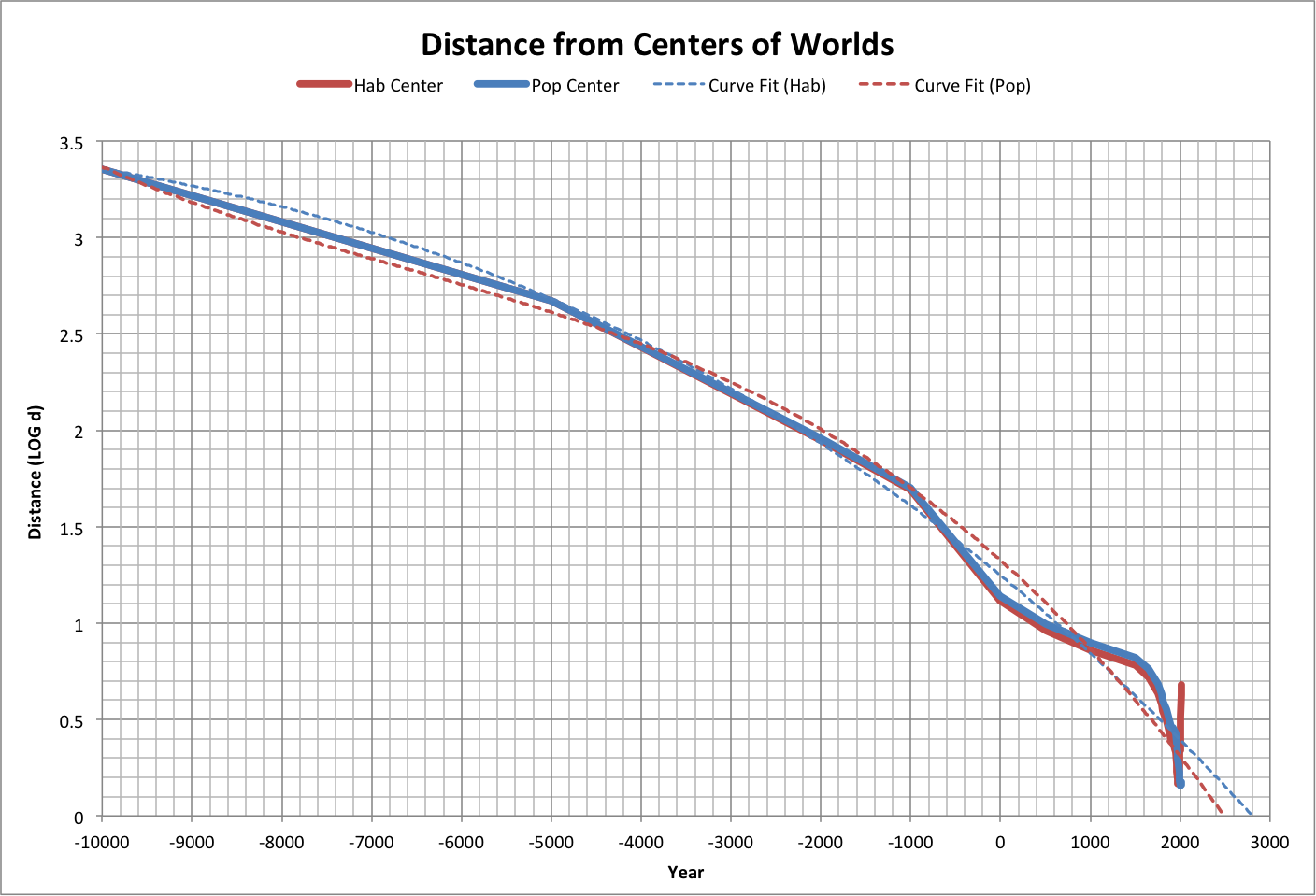 Distance to Center of Worlds