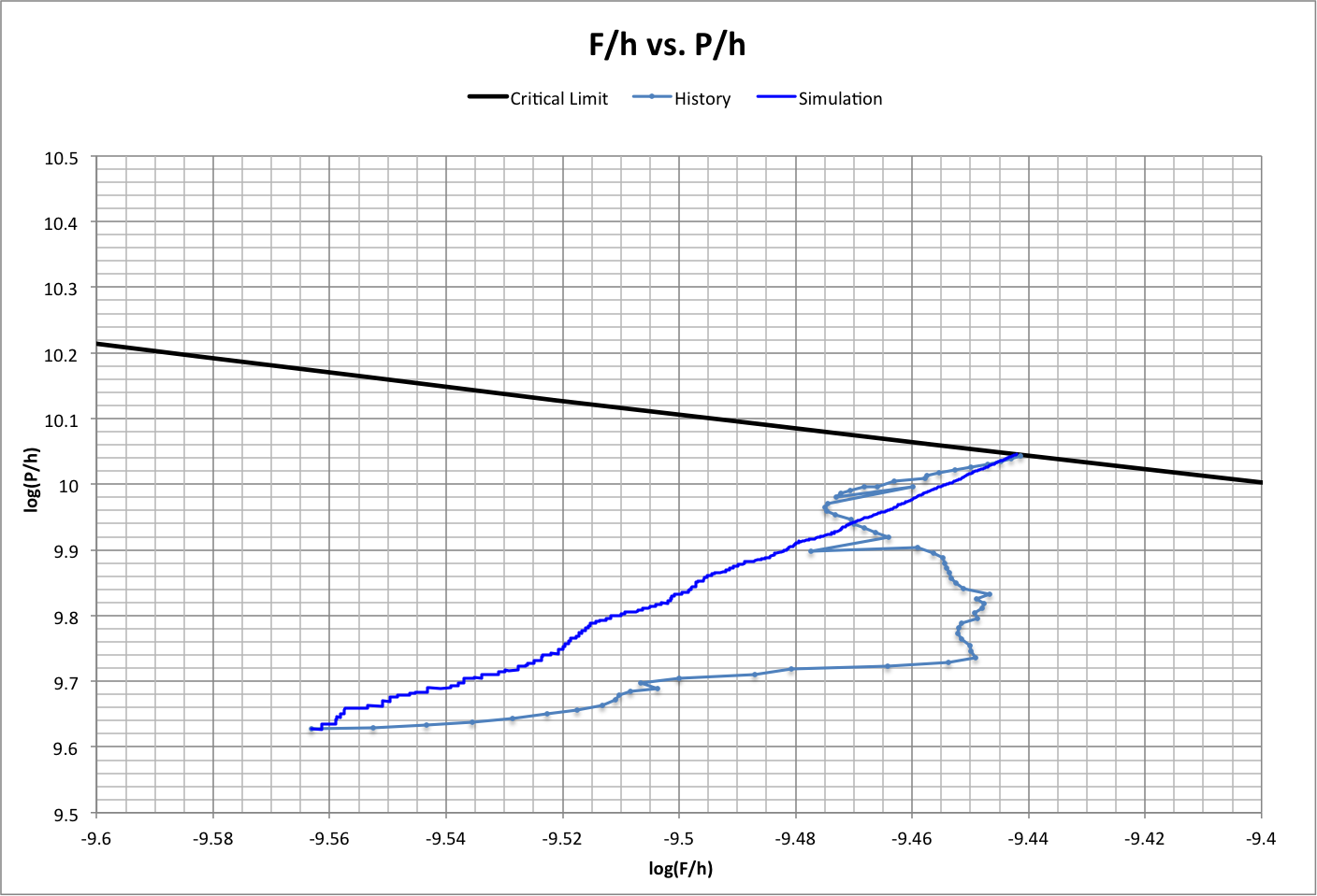 Log Plot