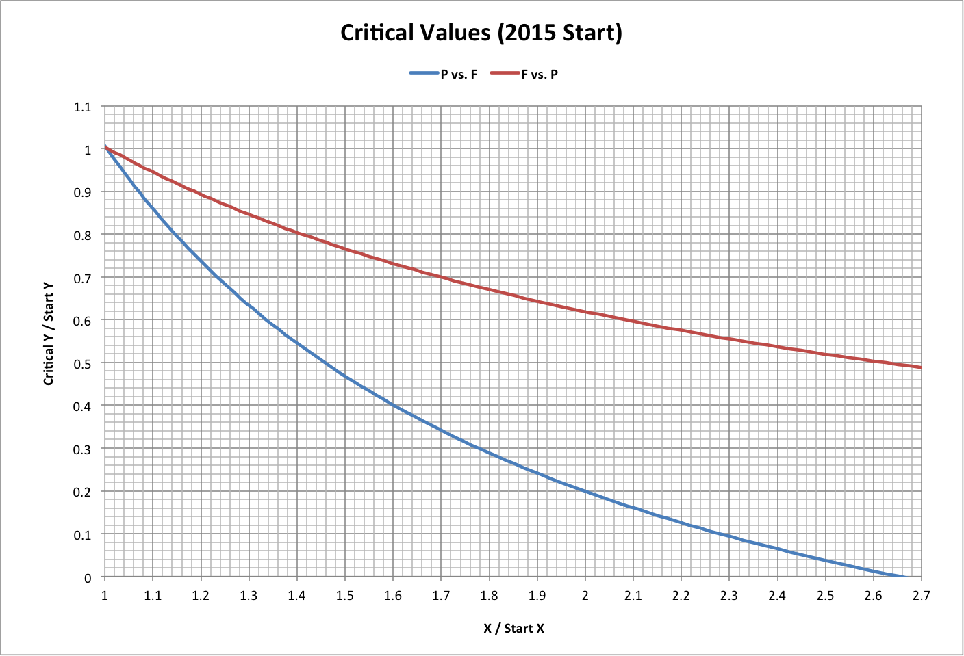 Critical Values (2015 Start)