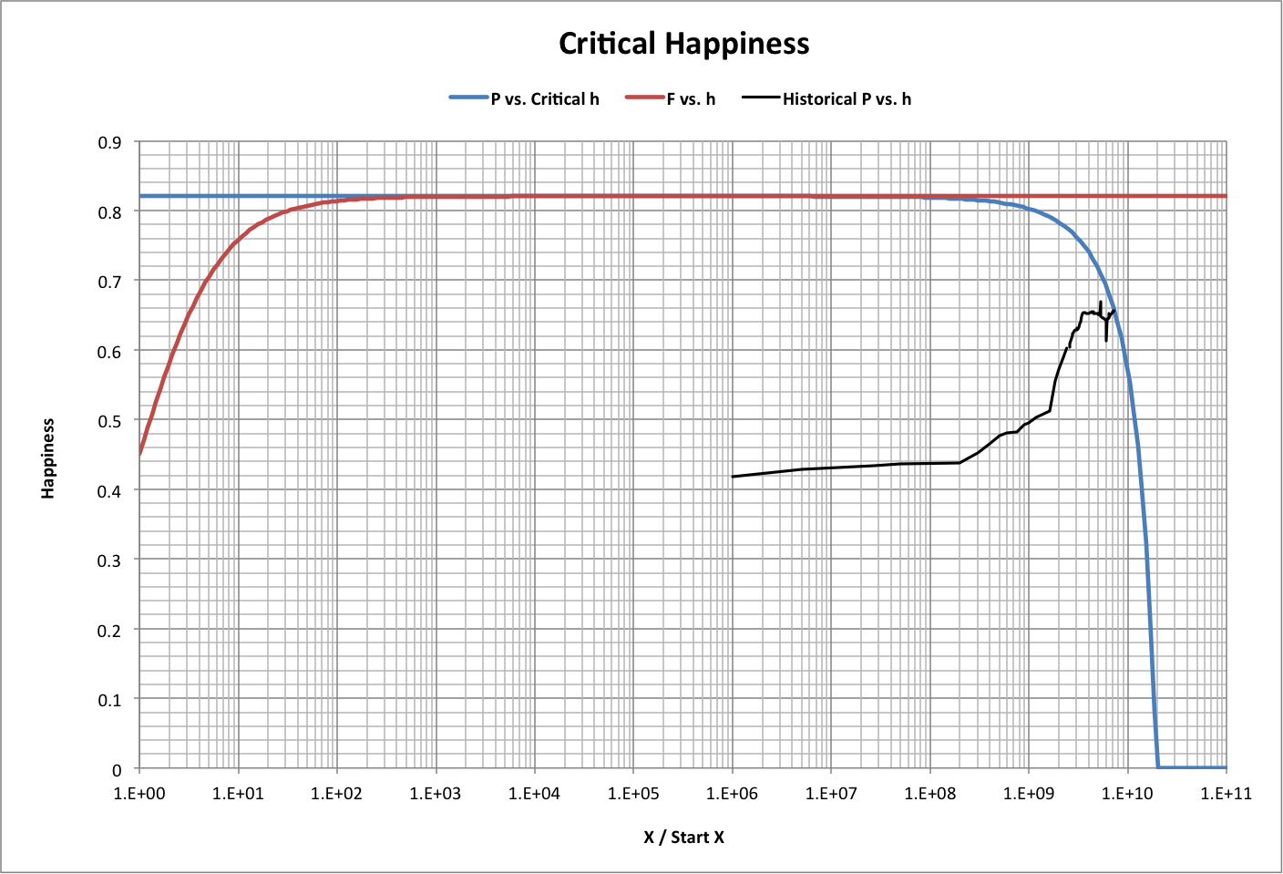 Critical Happiness