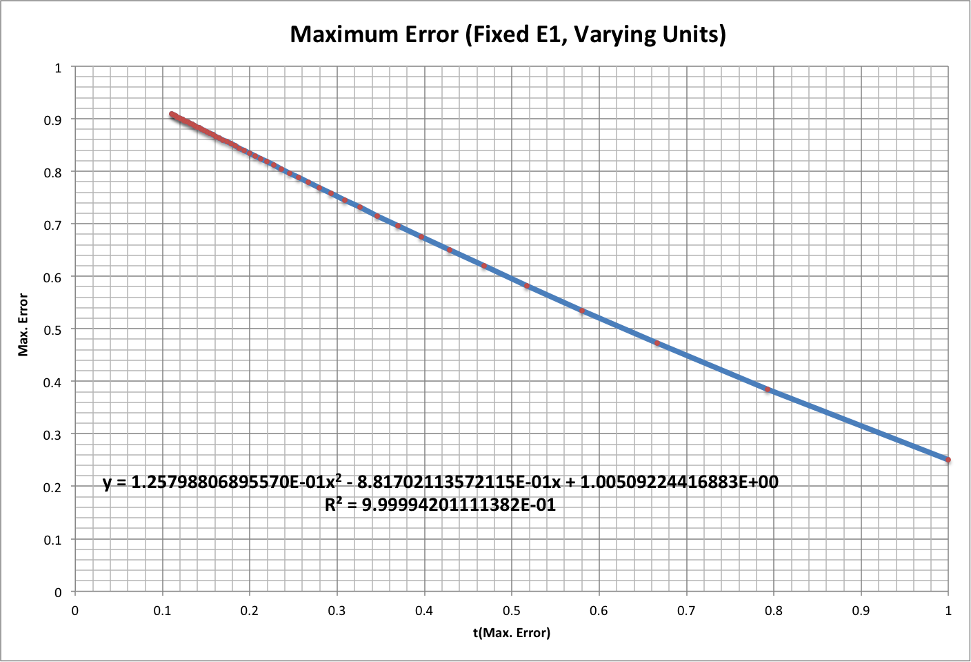 Error(Units)