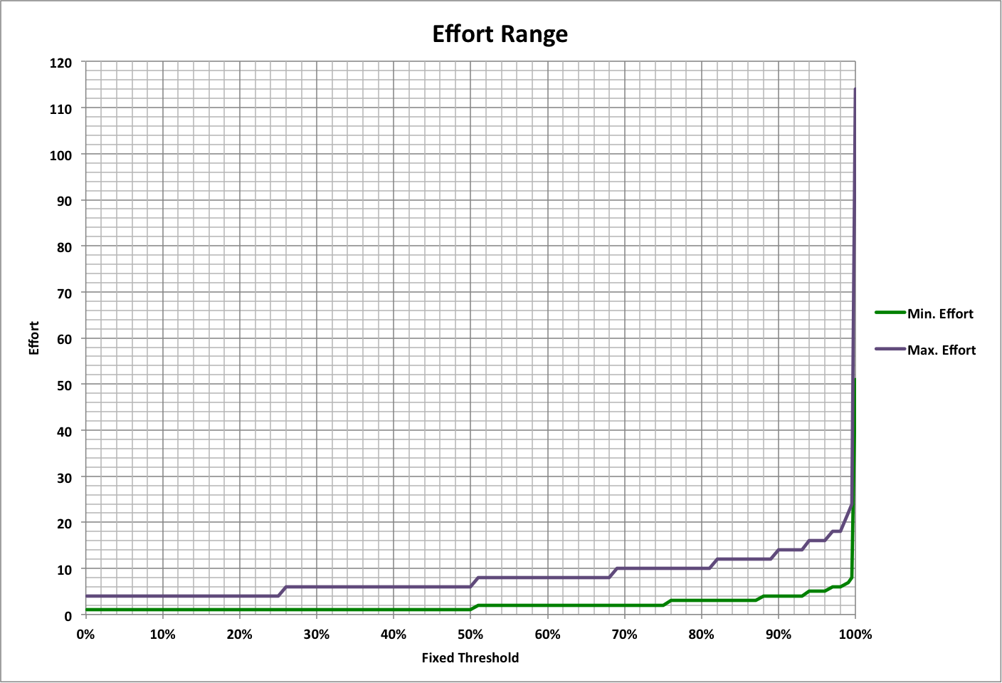 Effort Range