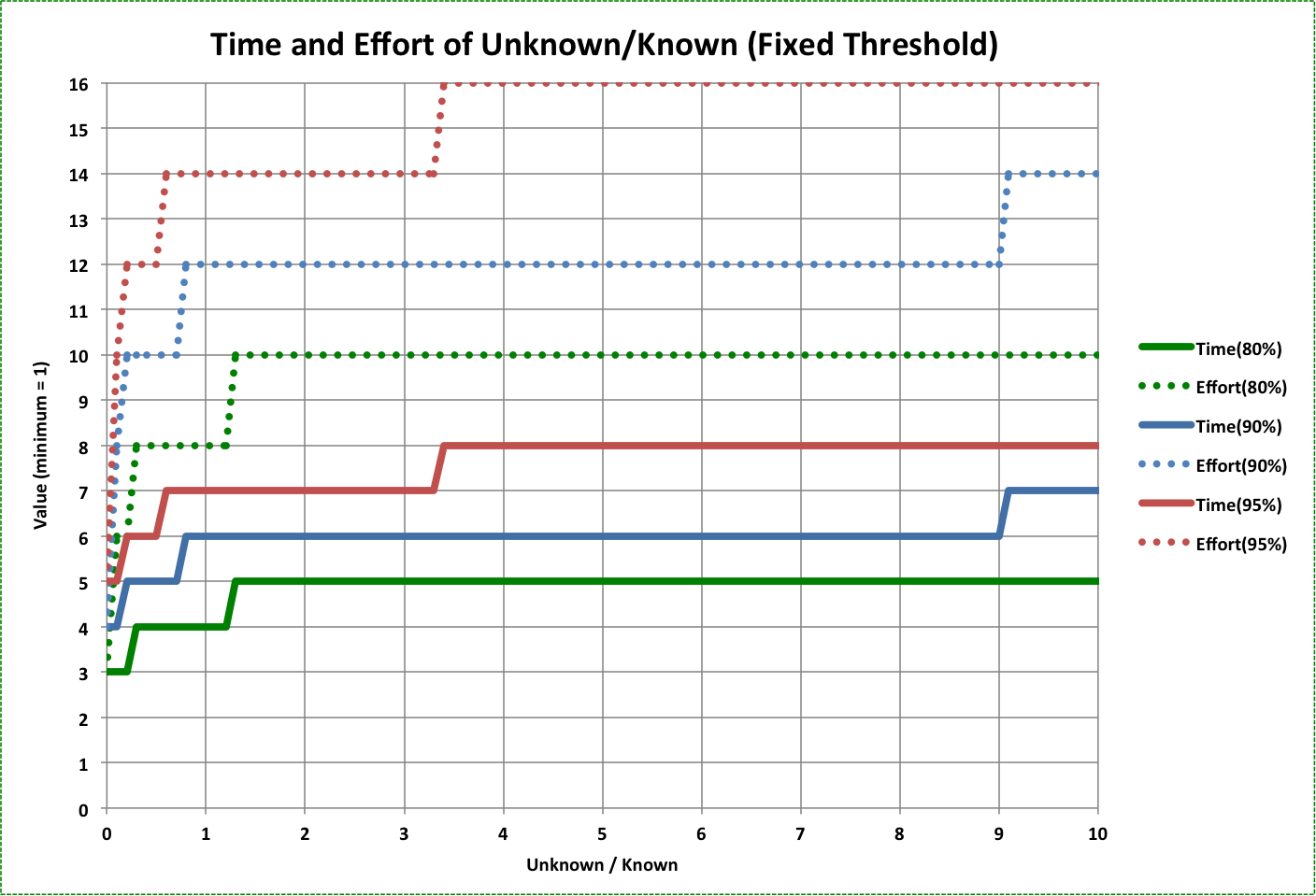 Unknown vs. T and E