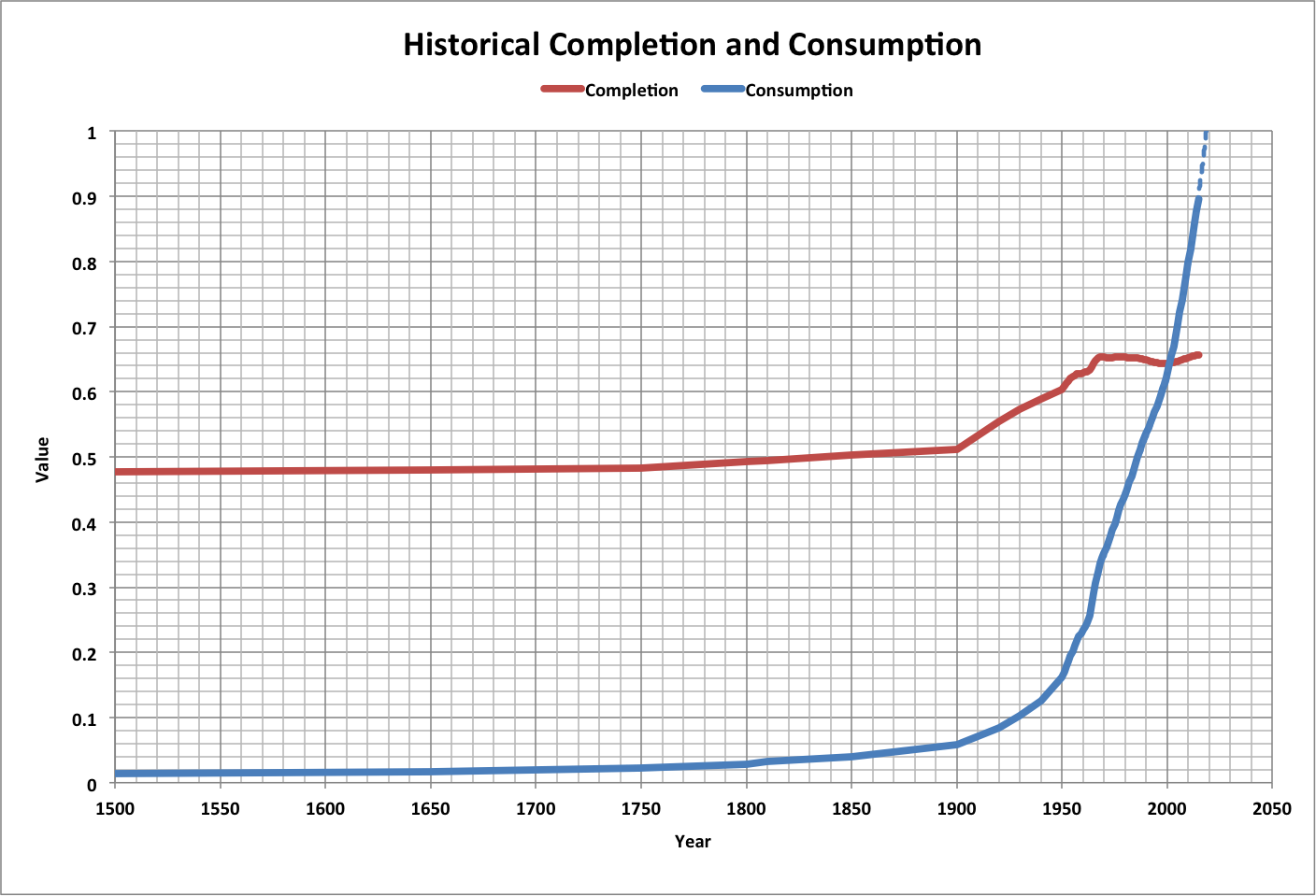 Historical r vs. C