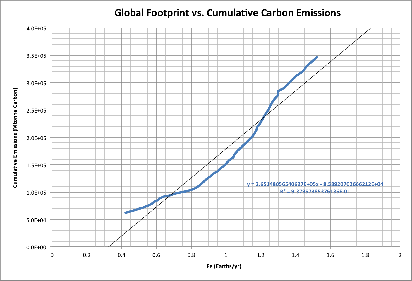 Emissions