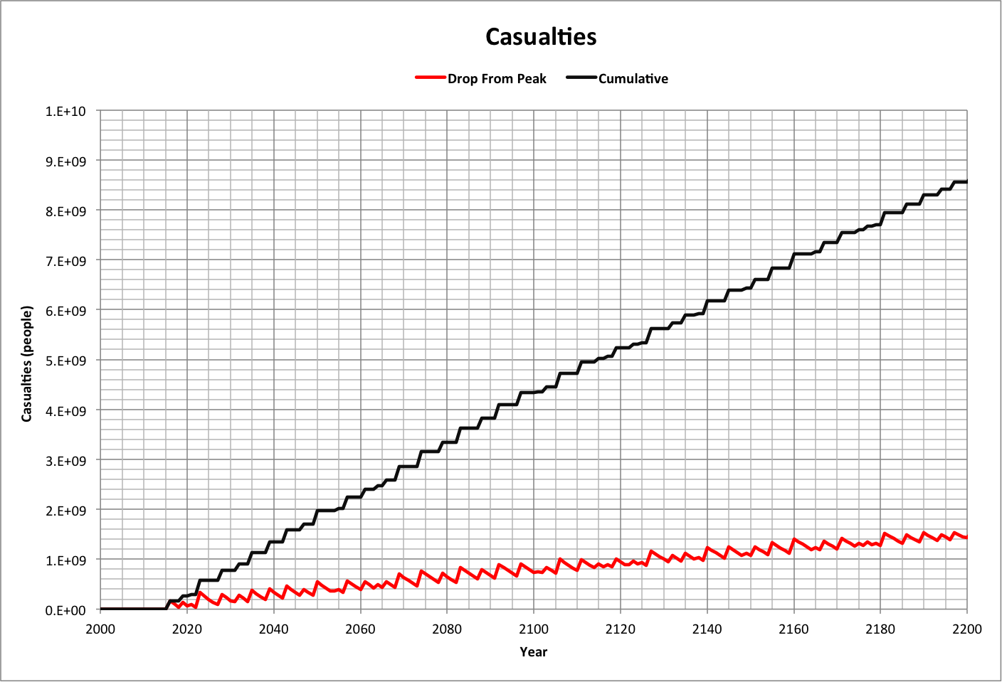 Casualties