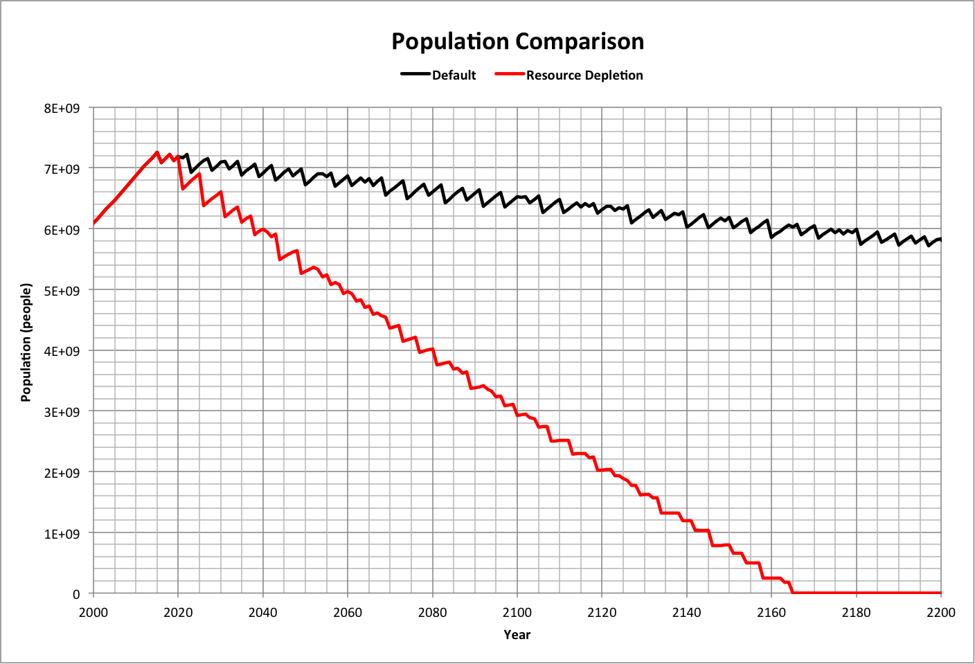 Population Comparison