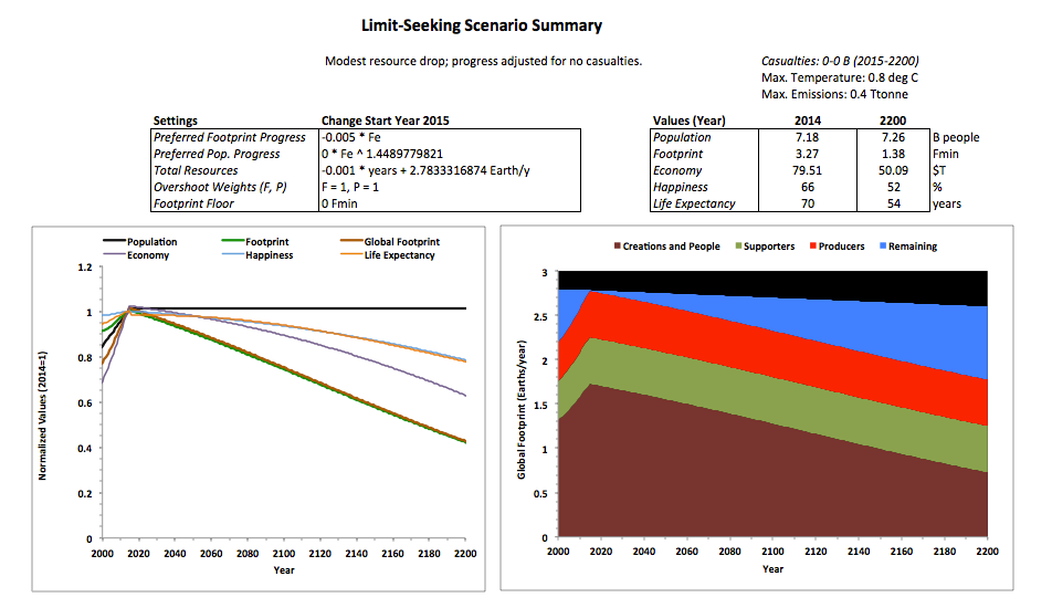 Modest Resource Drop with No Casualties
