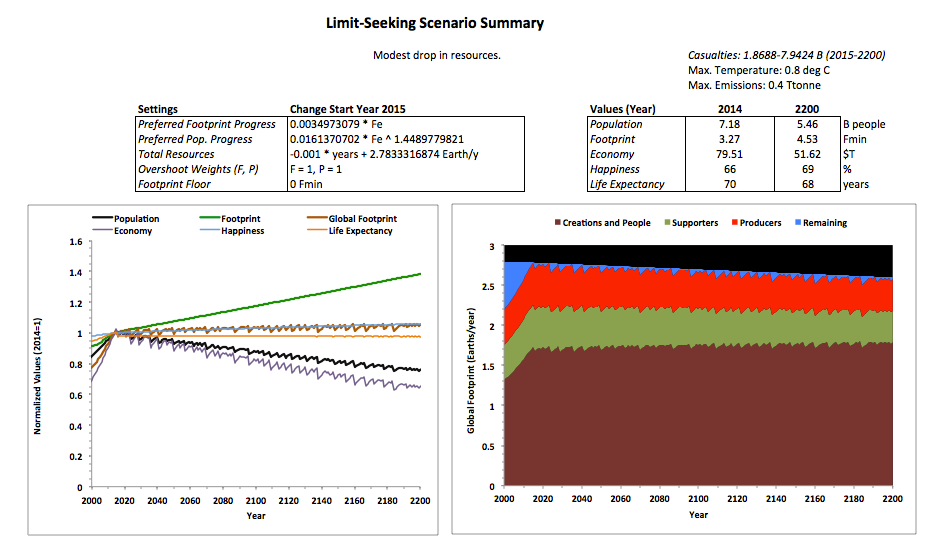Modest resource drop
