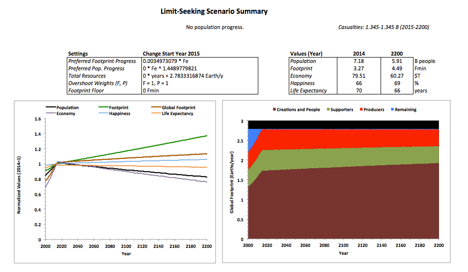 No population progress