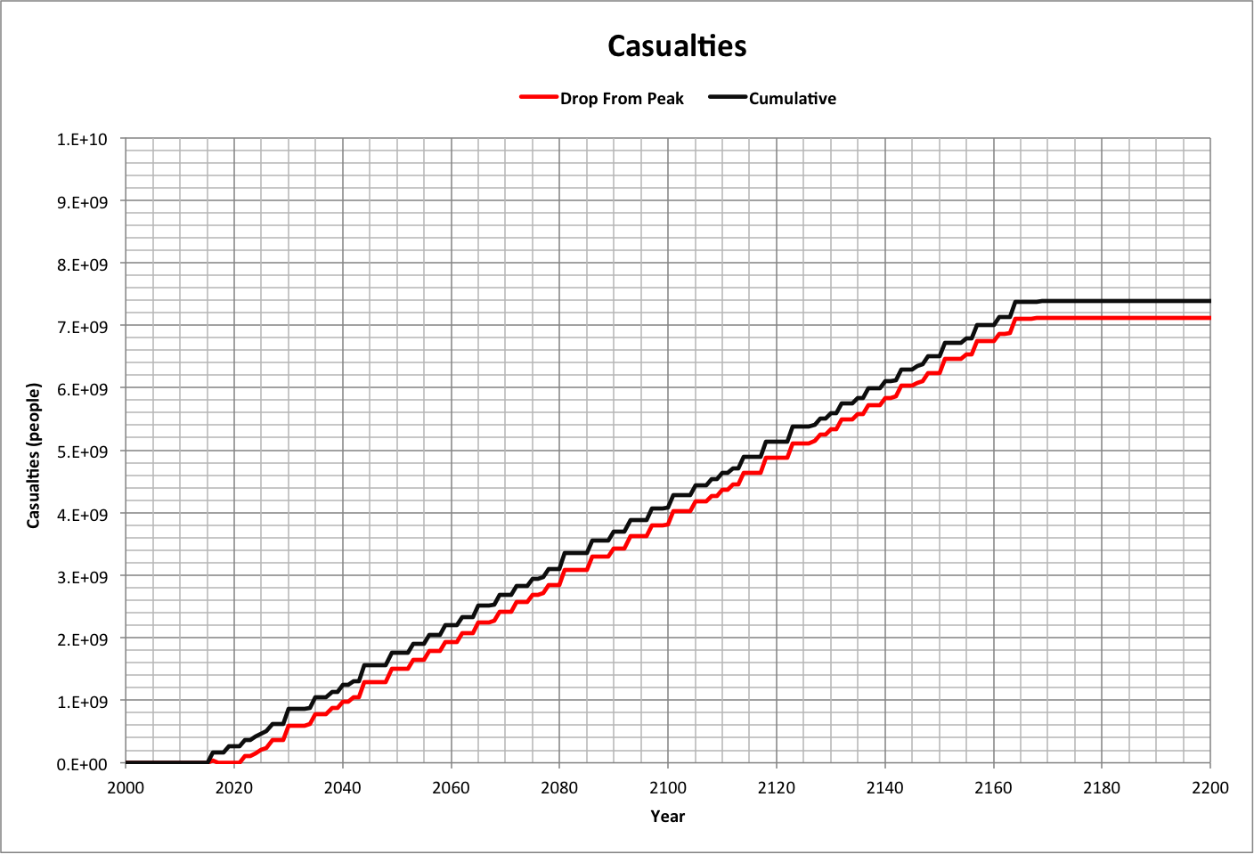 Casualties