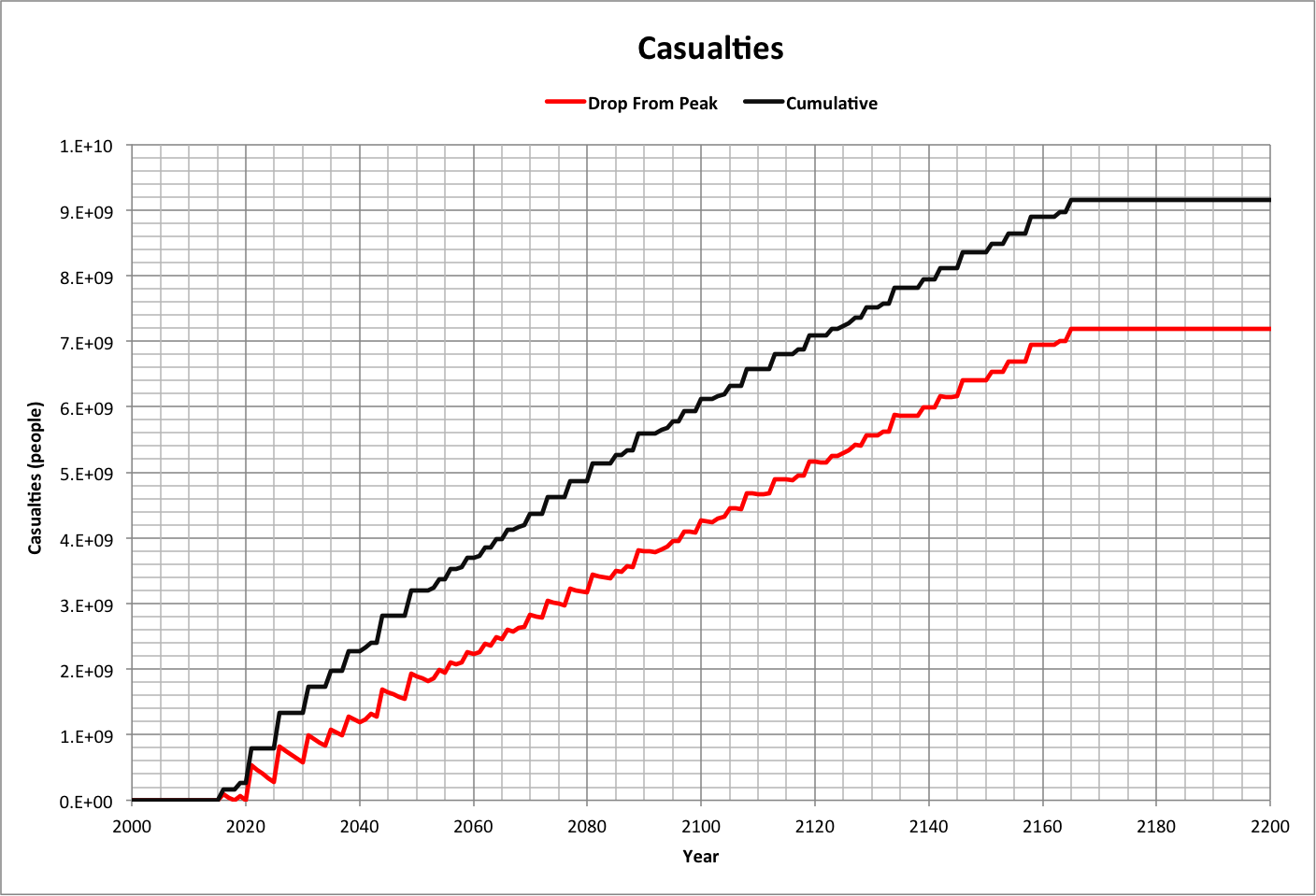 Casualties