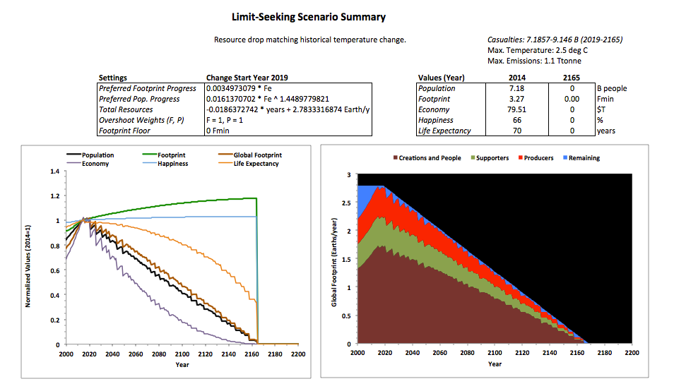 Resource-matched Temperature Increase Summary