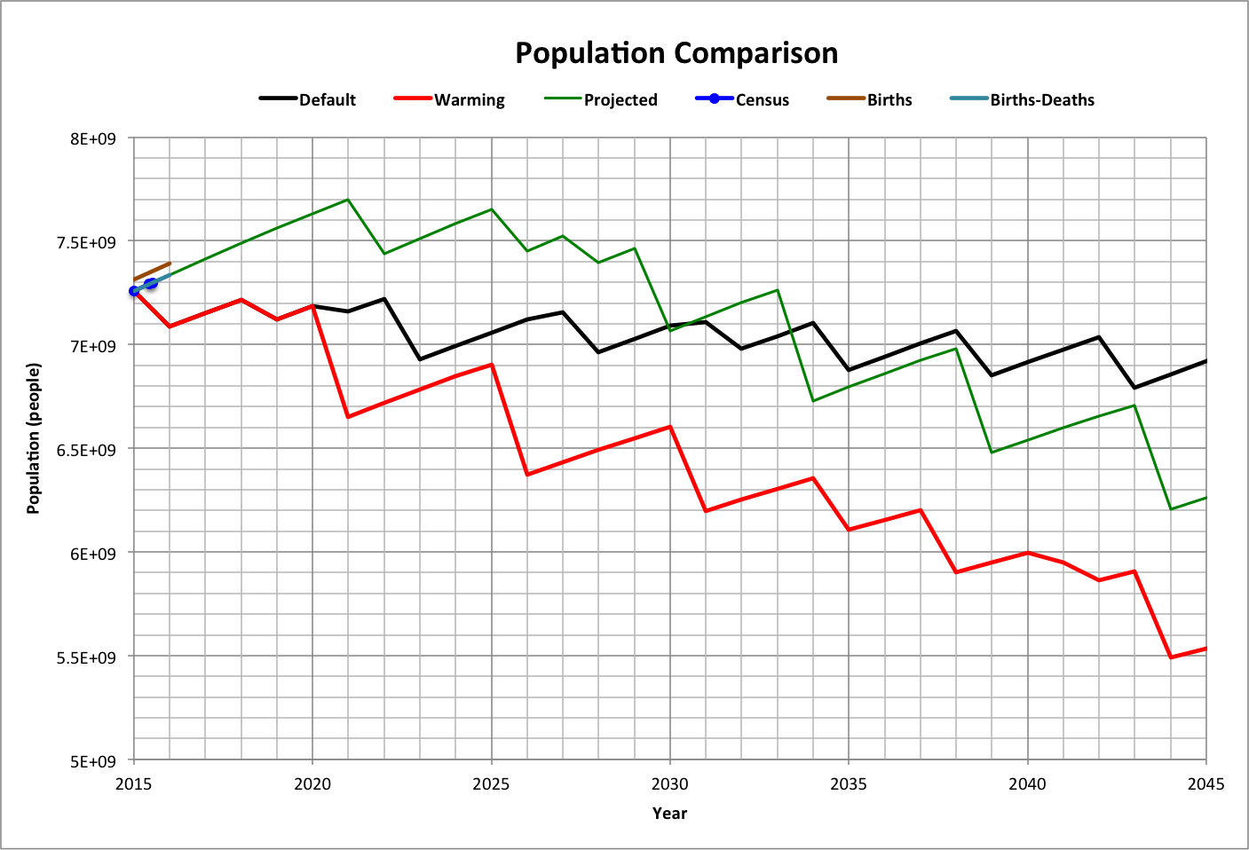 Population Comparison