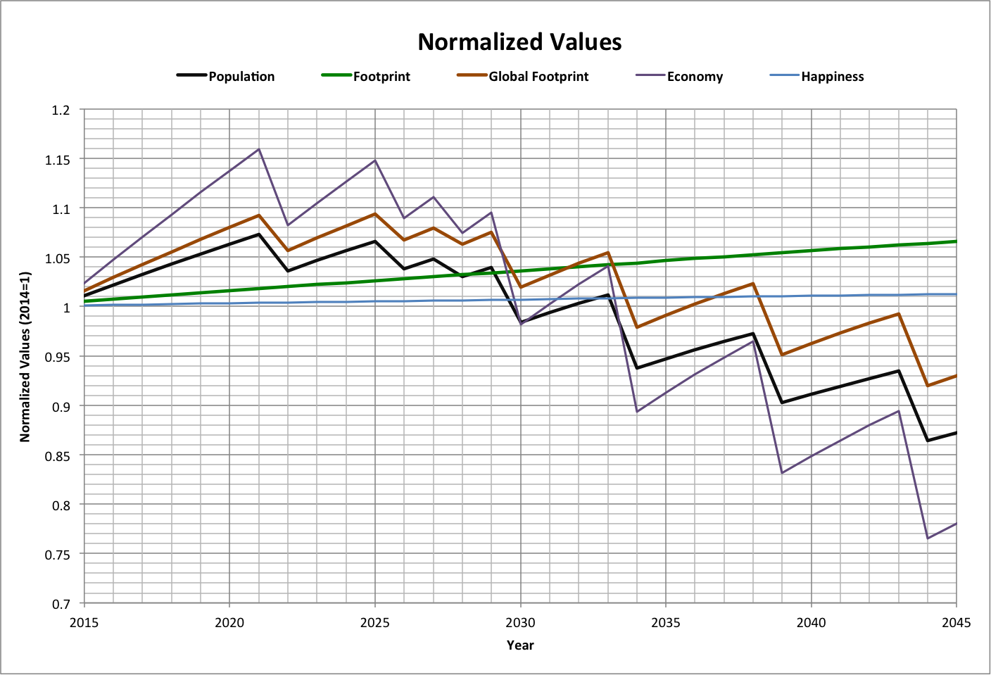 Normalized Variables