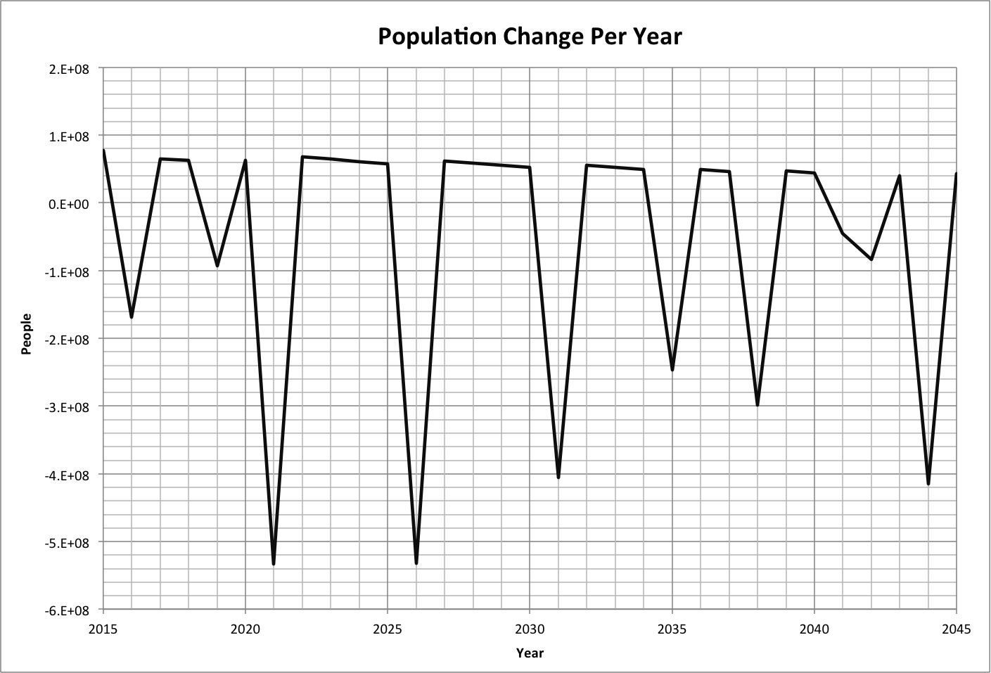 Population Change