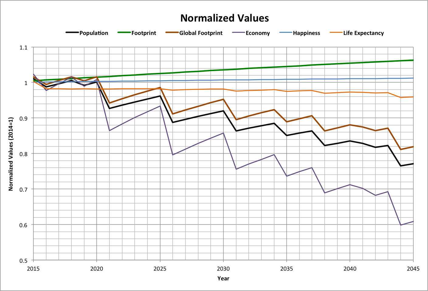 Normalized