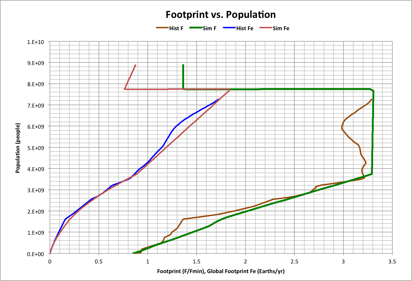 f vs P