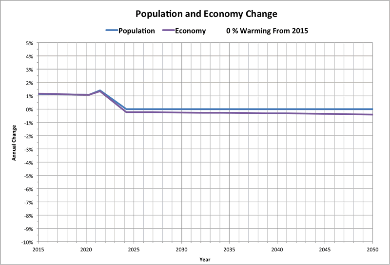 Annual Change