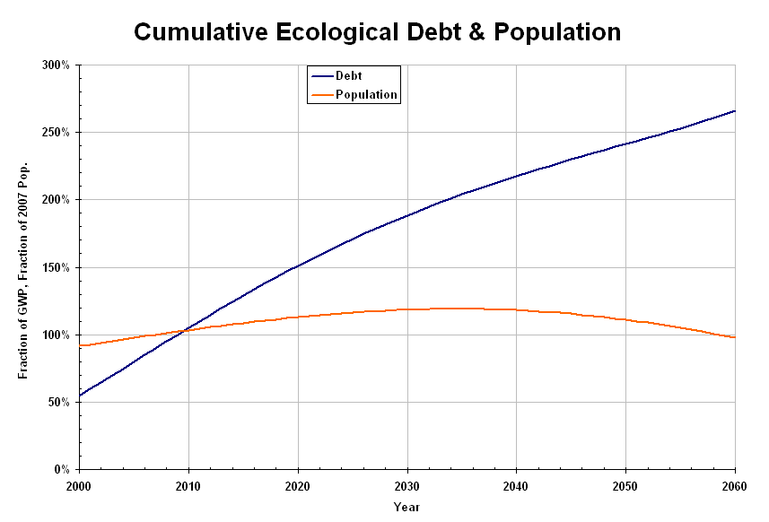 Click for debt and GWP