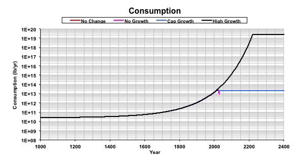 Consumption