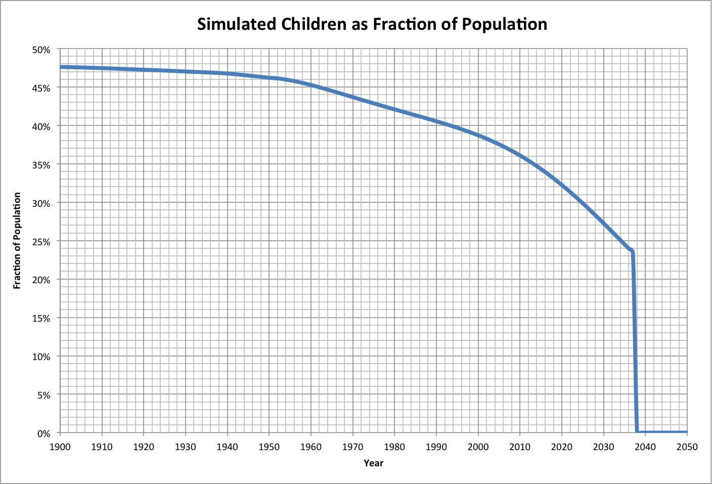 Children