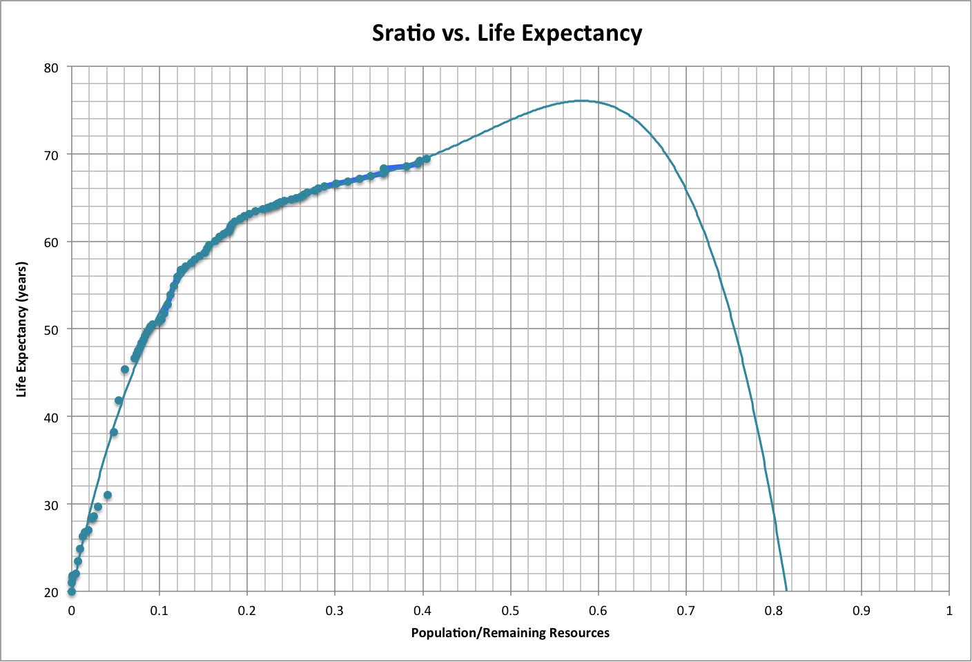 Life Expectancy