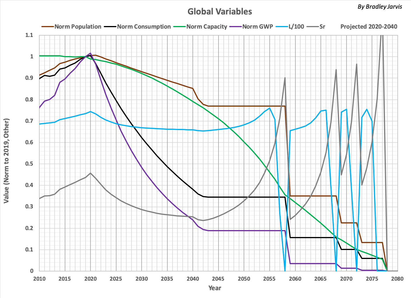 Variables