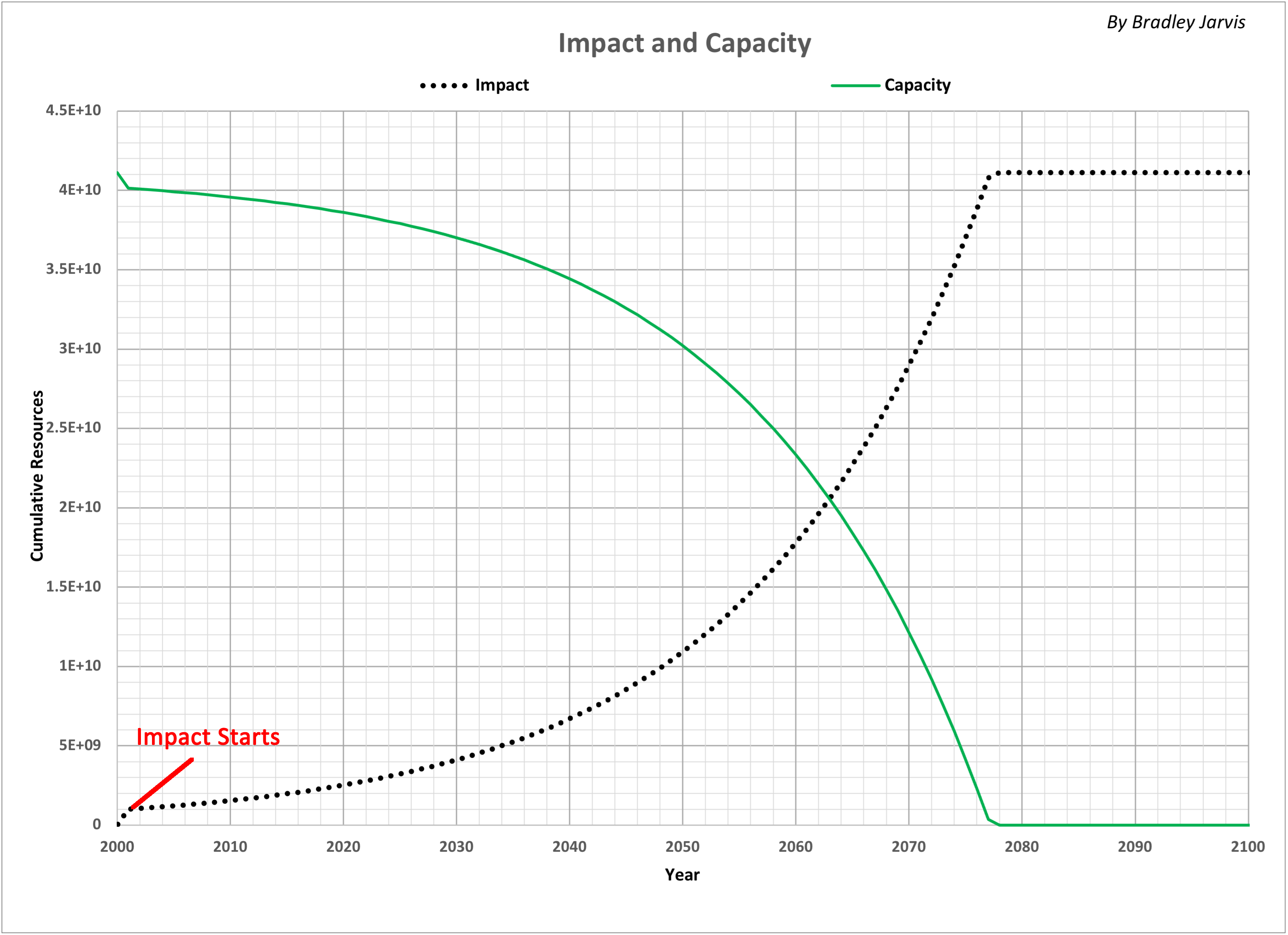 Impact Example