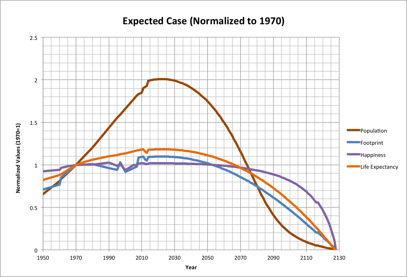 Expected Case