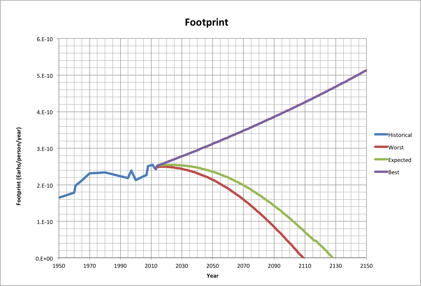 Footprint