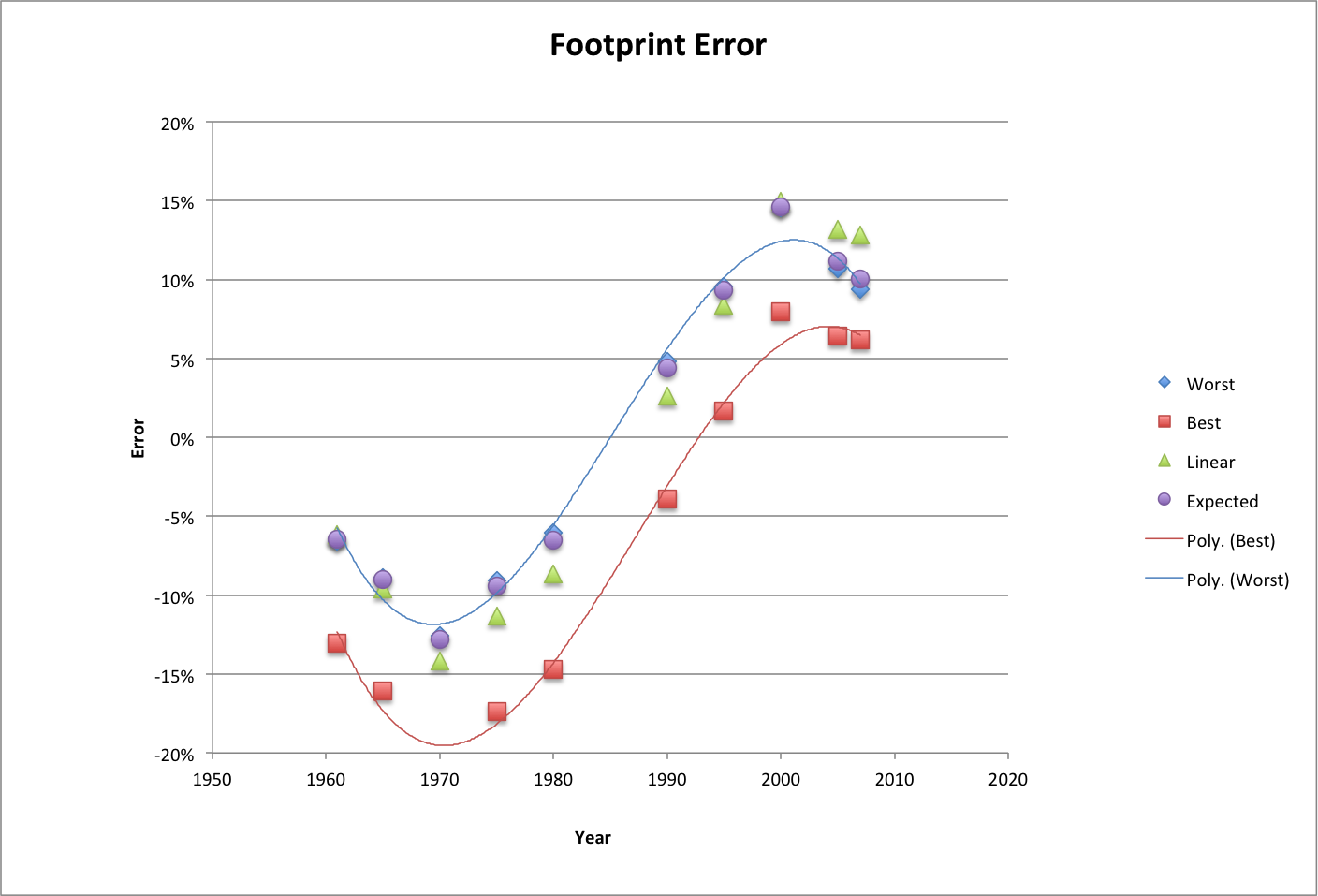 Footprint Error