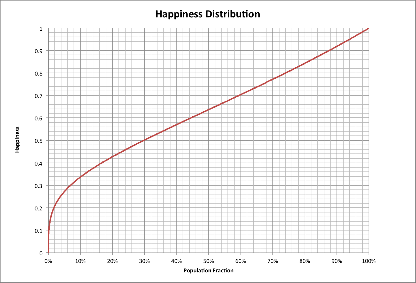 Happiness Distribution