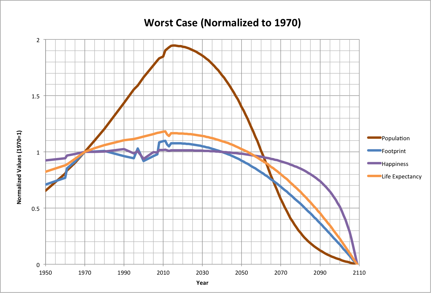 Worst Case